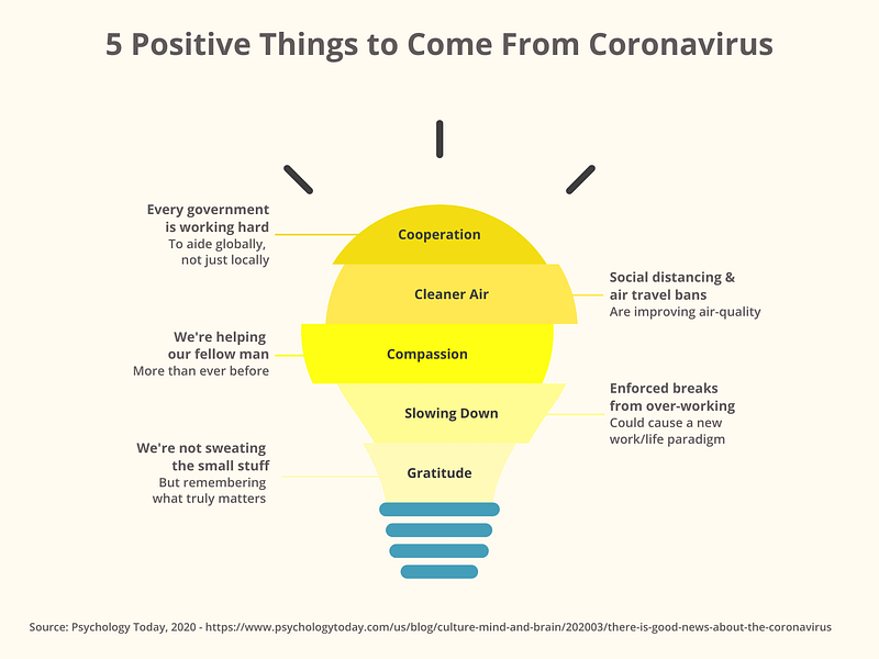 5 positive things to come from Corona virus